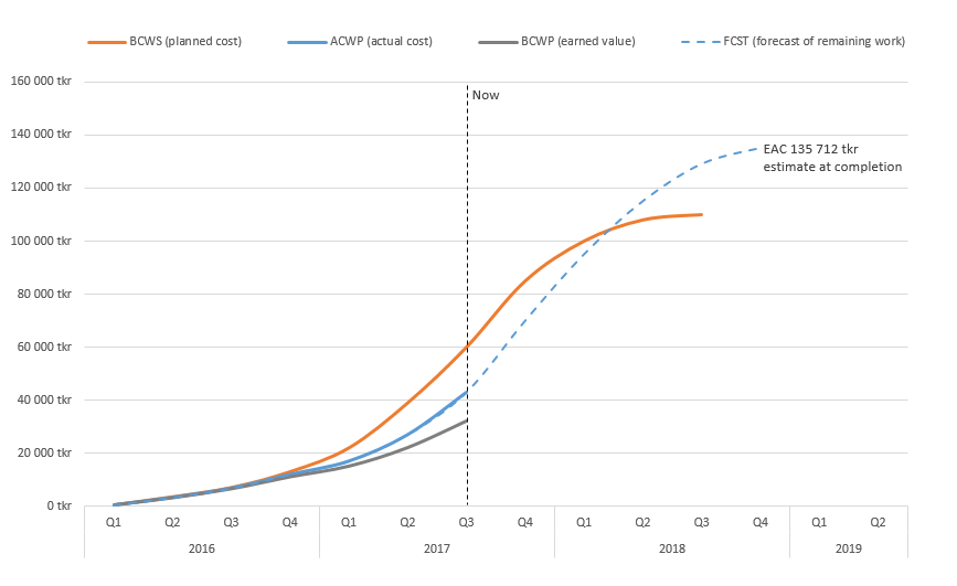 projektplanering budget graf 2